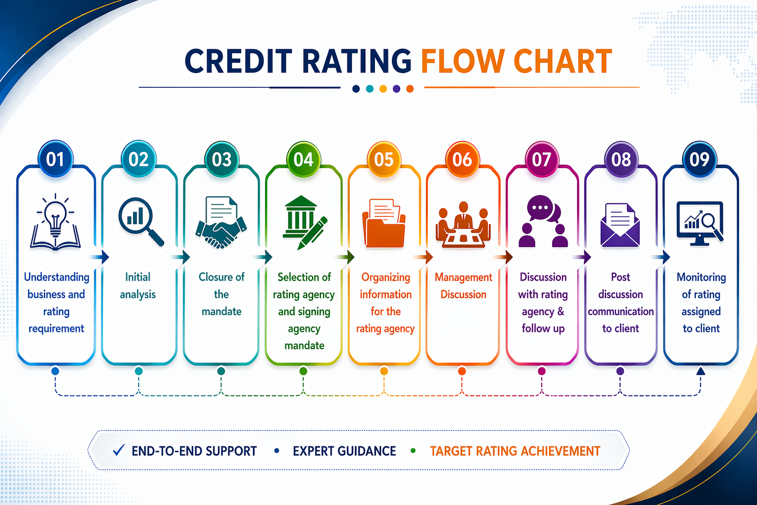 Credit Rating Evolution Chart